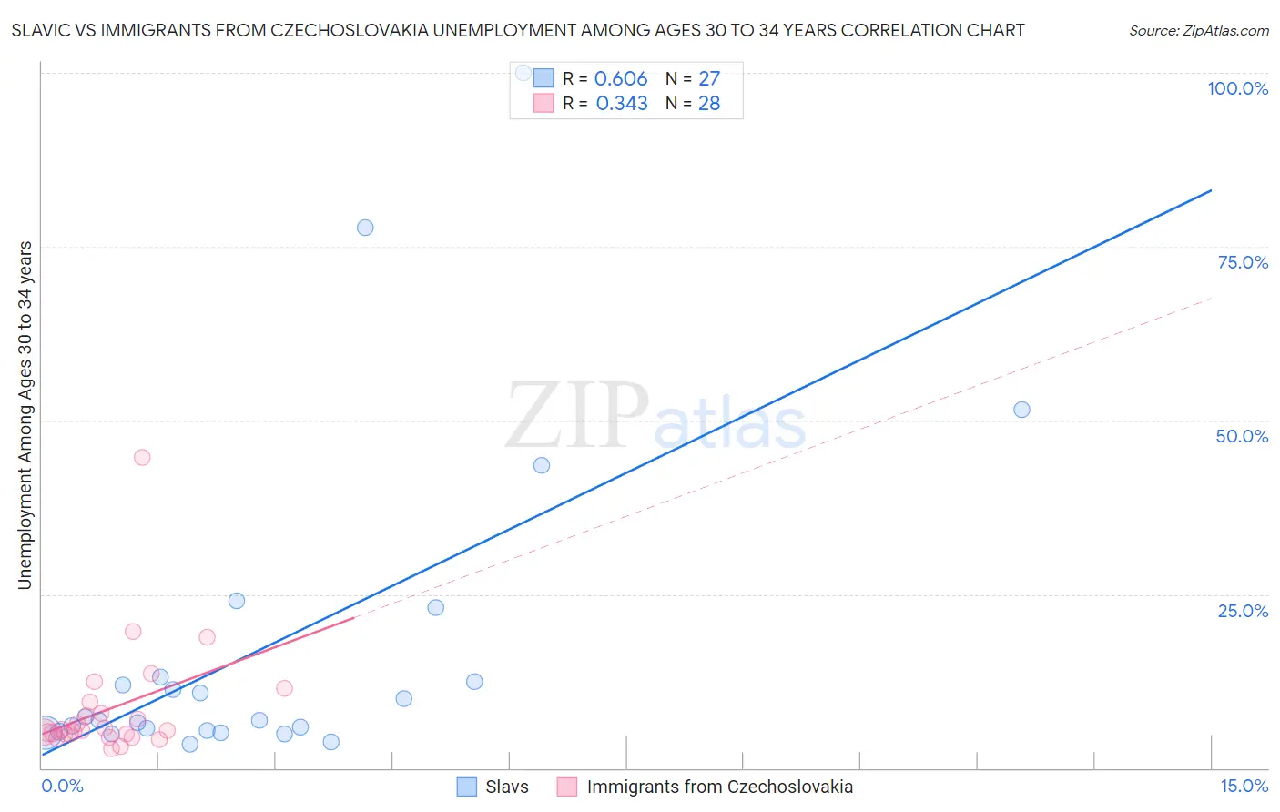 Slavic vs Immigrants from Czechoslovakia Unemployment Among Ages 30 to 34 years