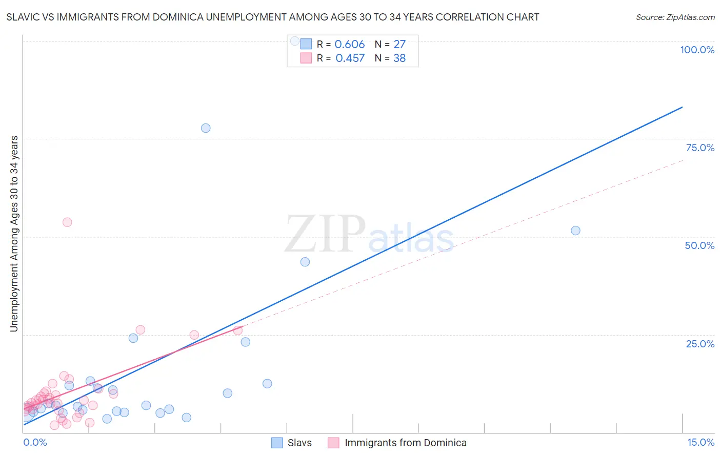 Slavic vs Immigrants from Dominica Unemployment Among Ages 30 to 34 years