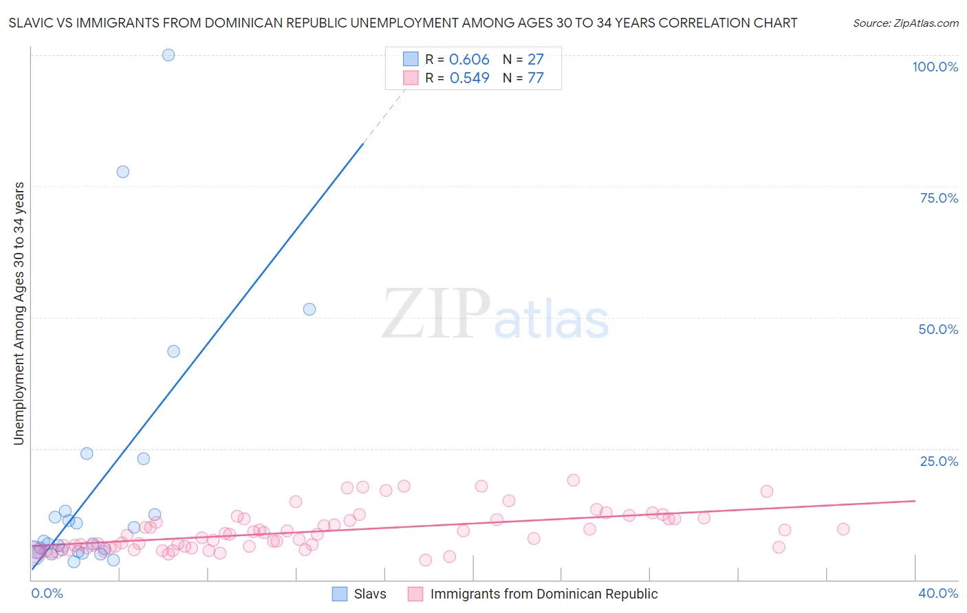Slavic vs Immigrants from Dominican Republic Unemployment Among Ages 30 to 34 years