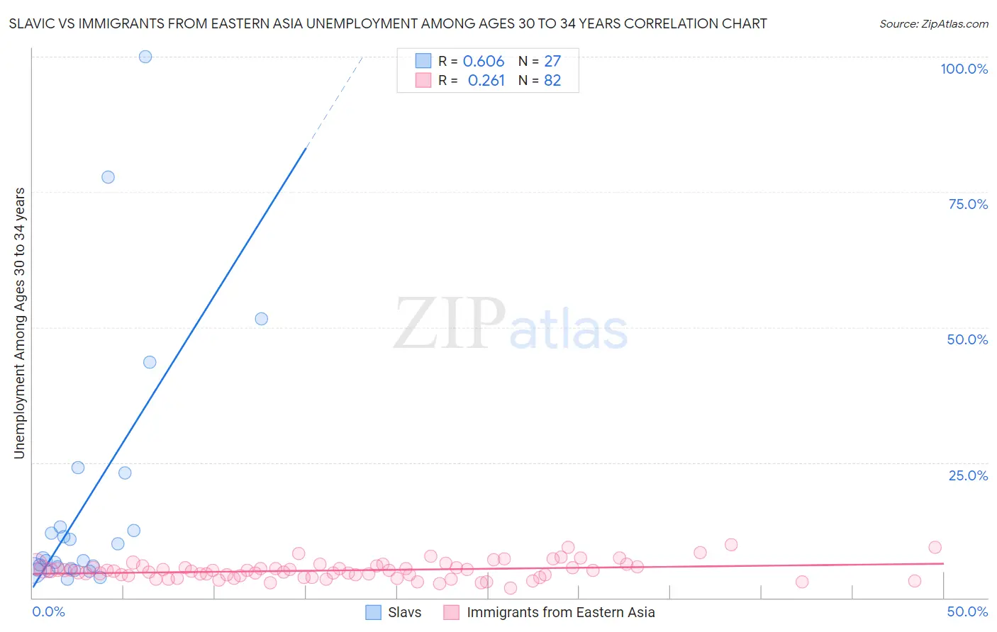 Slavic vs Immigrants from Eastern Asia Unemployment Among Ages 30 to 34 years