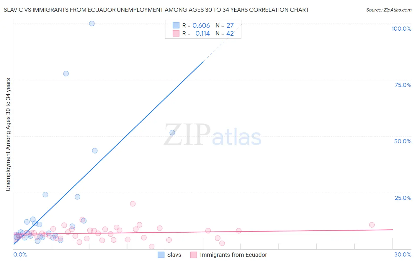 Slavic vs Immigrants from Ecuador Unemployment Among Ages 30 to 34 years