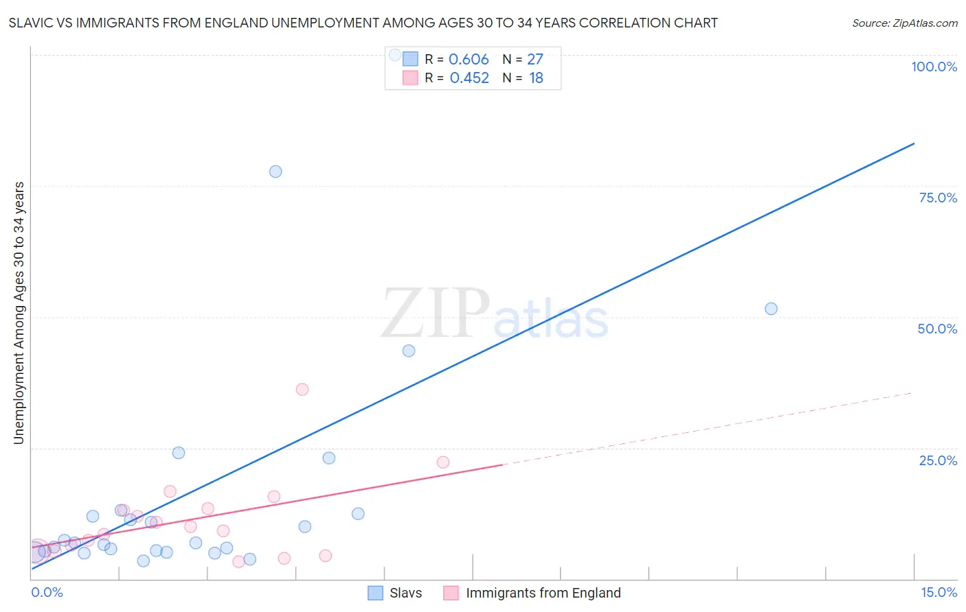 Slavic vs Immigrants from England Unemployment Among Ages 30 to 34 years