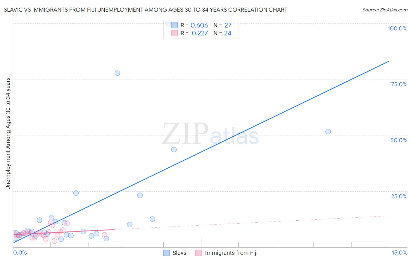 Slavic vs Immigrants from Fiji Unemployment Among Ages 30 to 34 years