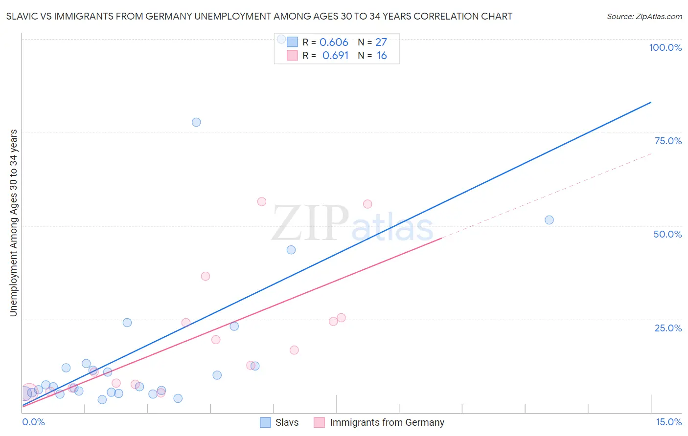 Slavic vs Immigrants from Germany Unemployment Among Ages 30 to 34 years