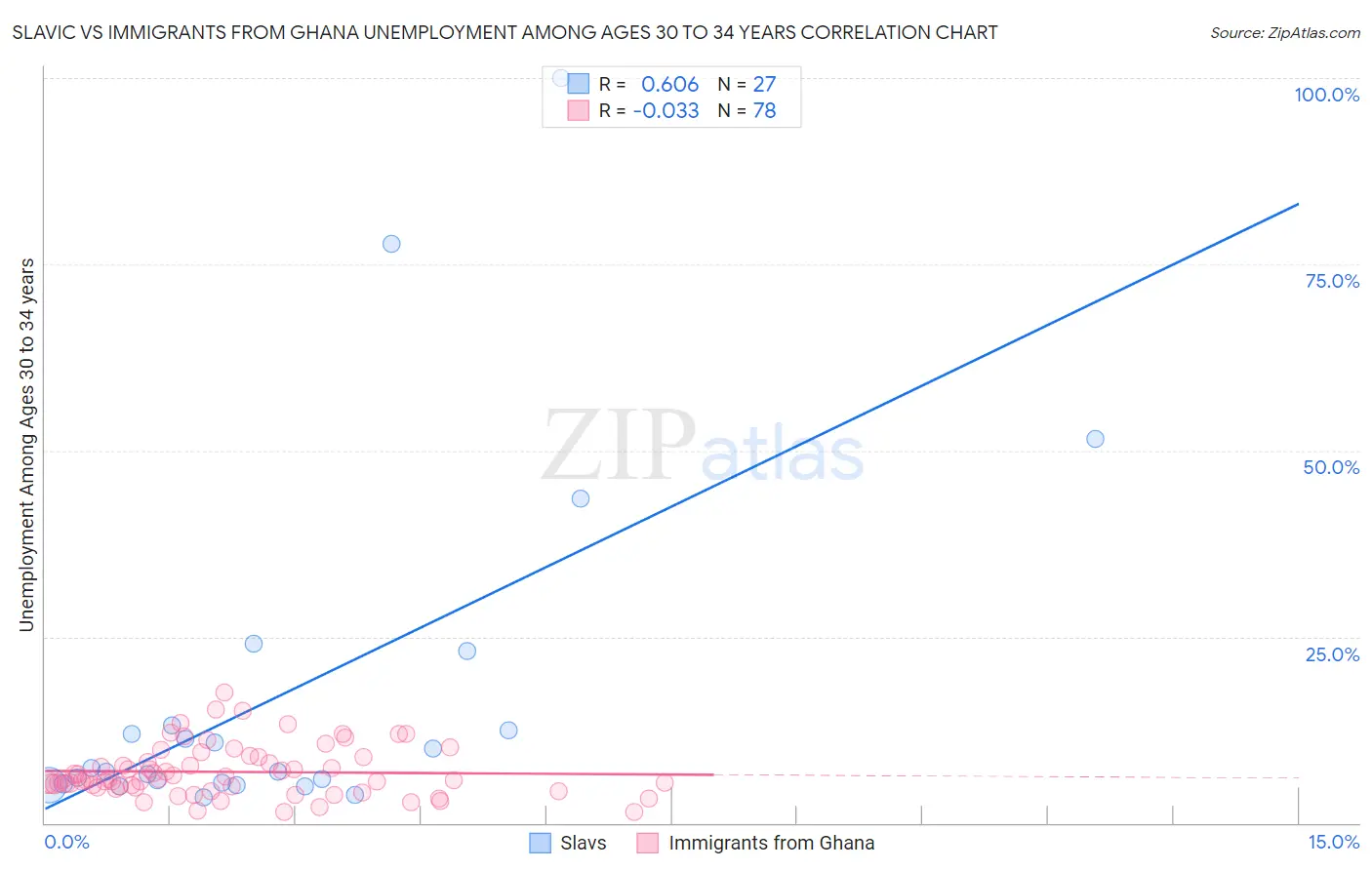 Slavic vs Immigrants from Ghana Unemployment Among Ages 30 to 34 years