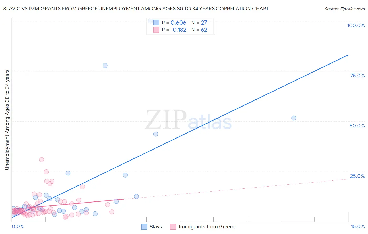 Slavic vs Immigrants from Greece Unemployment Among Ages 30 to 34 years