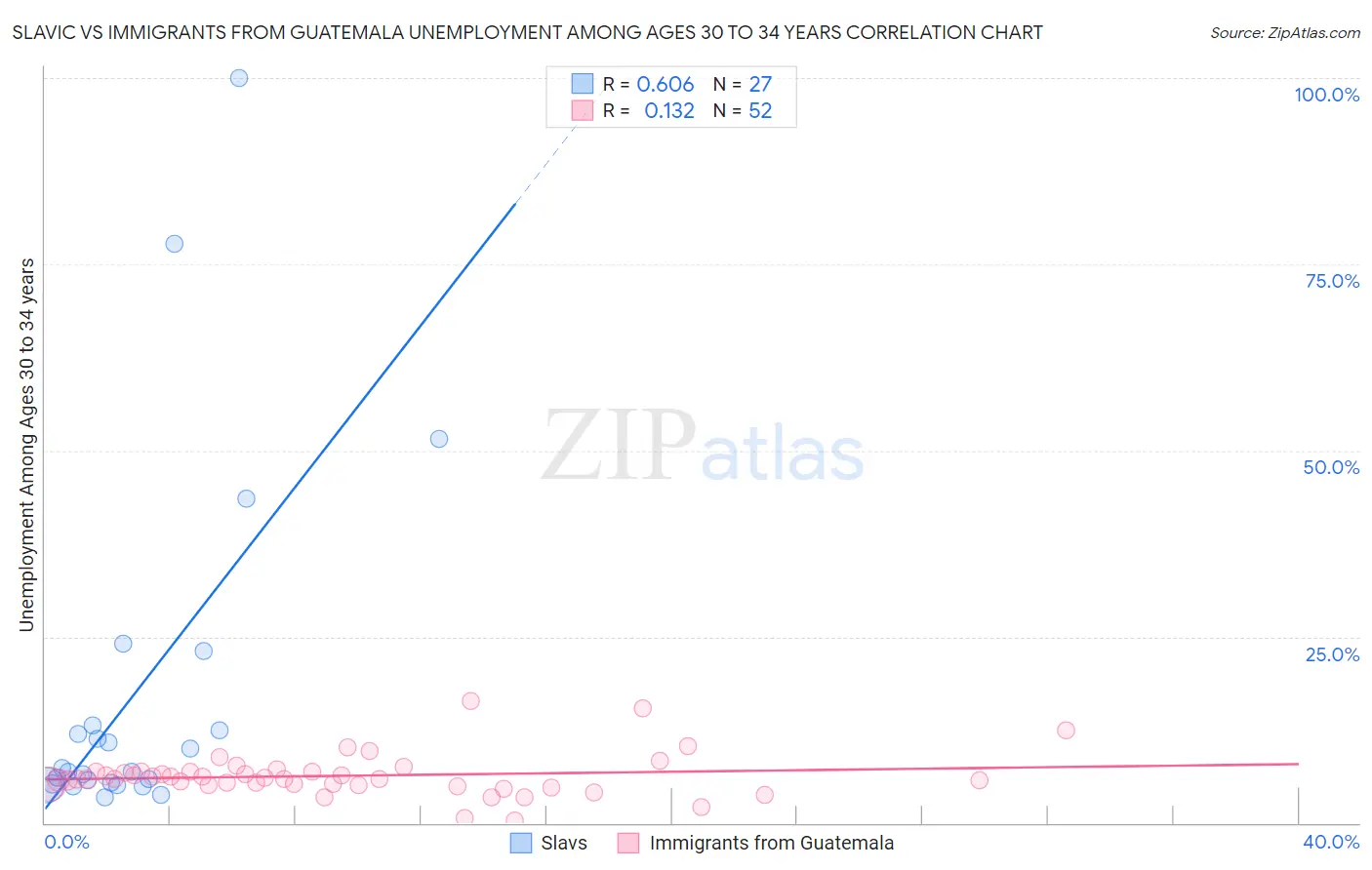 Slavic vs Immigrants from Guatemala Unemployment Among Ages 30 to 34 years