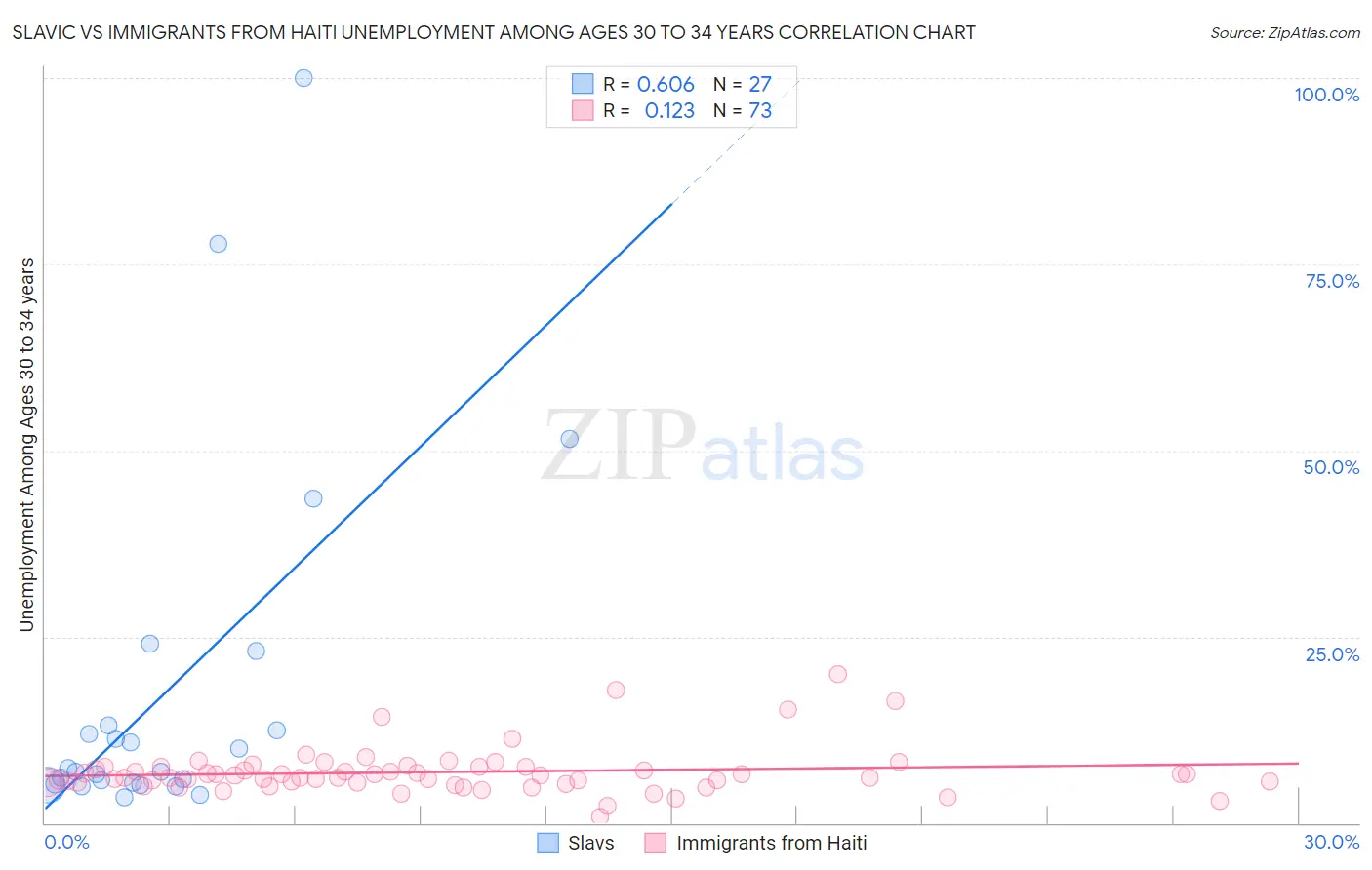 Slavic vs Immigrants from Haiti Unemployment Among Ages 30 to 34 years