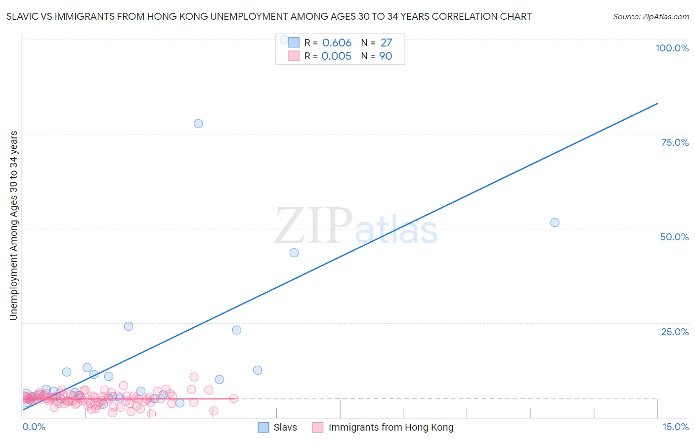 Slavic vs Immigrants from Hong Kong Unemployment Among Ages 30 to 34 years