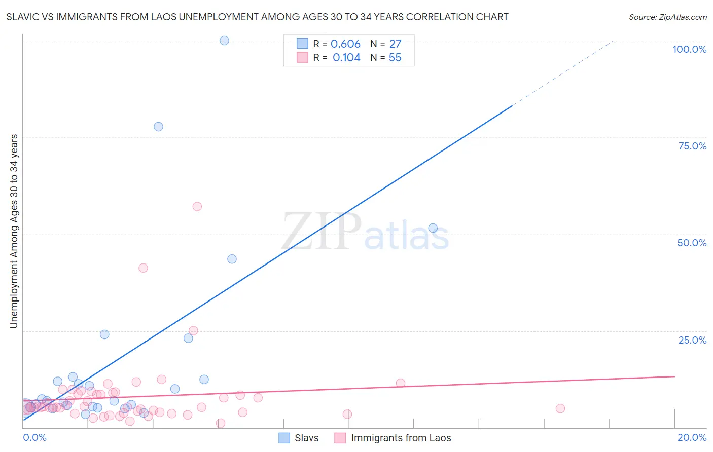 Slavic vs Immigrants from Laos Unemployment Among Ages 30 to 34 years