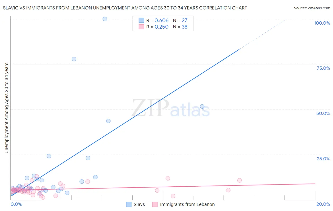 Slavic vs Immigrants from Lebanon Unemployment Among Ages 30 to 34 years