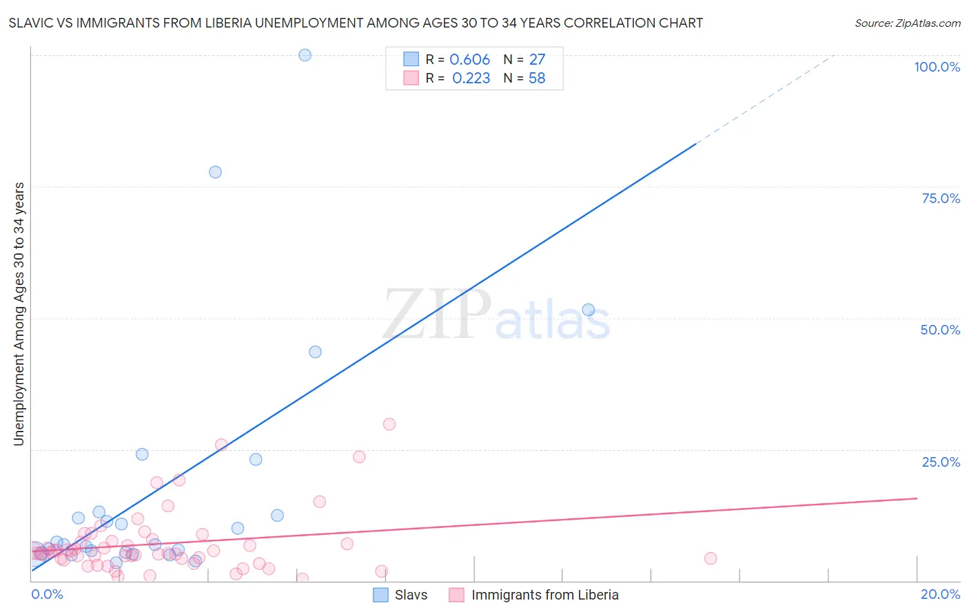 Slavic vs Immigrants from Liberia Unemployment Among Ages 30 to 34 years