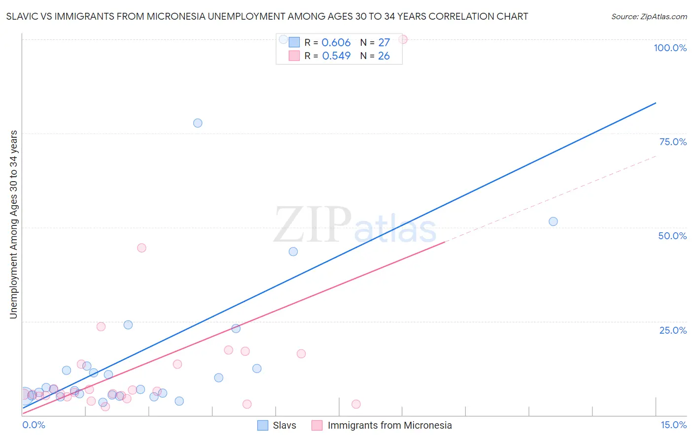 Slavic vs Immigrants from Micronesia Unemployment Among Ages 30 to 34 years