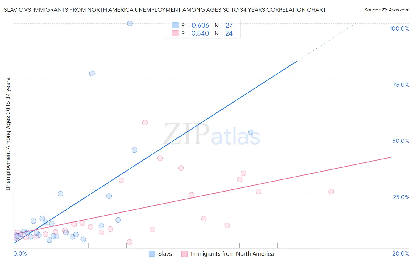 Slavic vs Immigrants from North America Unemployment Among Ages 30 to 34 years