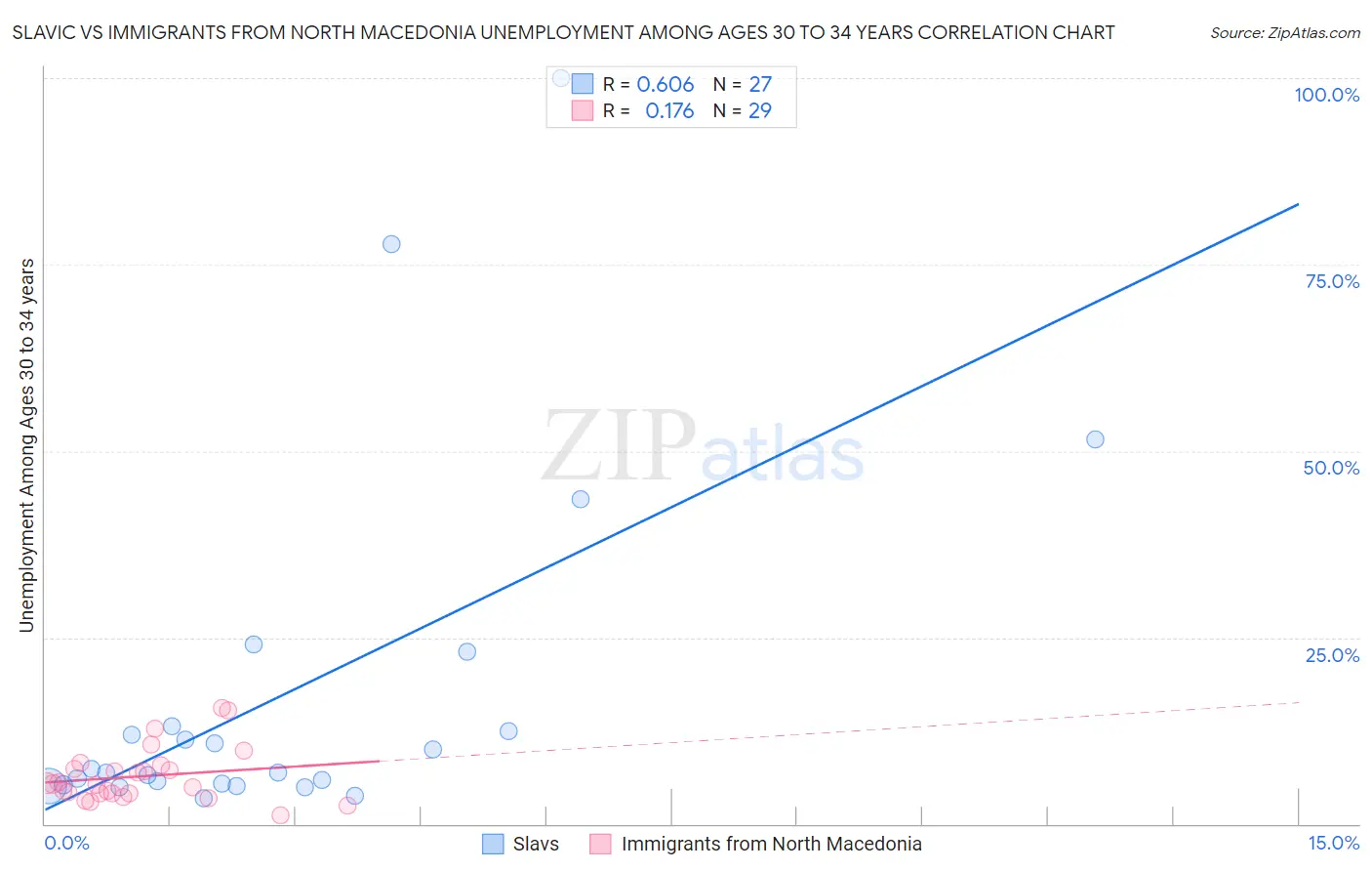 Slavic vs Immigrants from North Macedonia Unemployment Among Ages 30 to 34 years