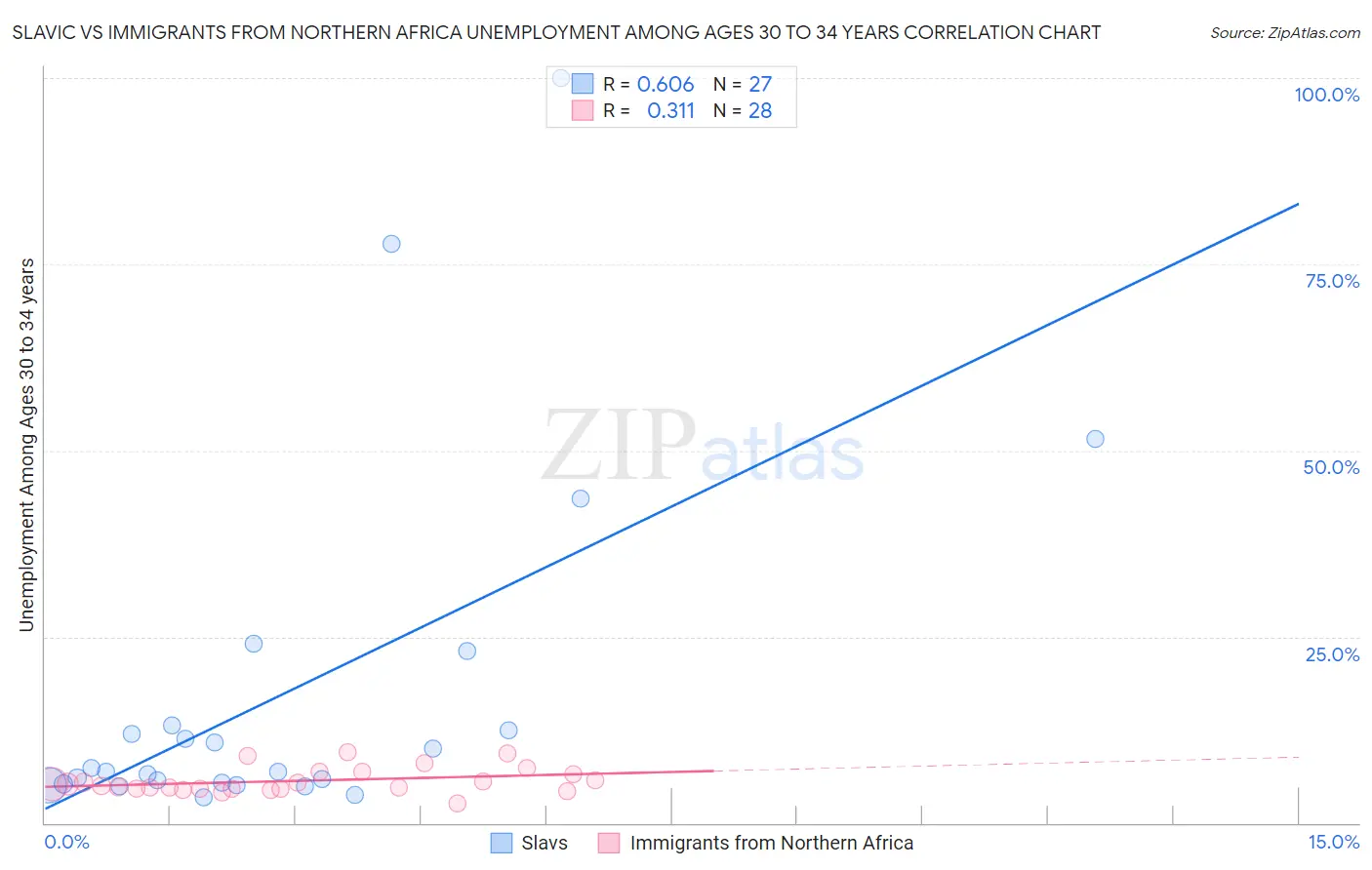 Slavic vs Immigrants from Northern Africa Unemployment Among Ages 30 to 34 years