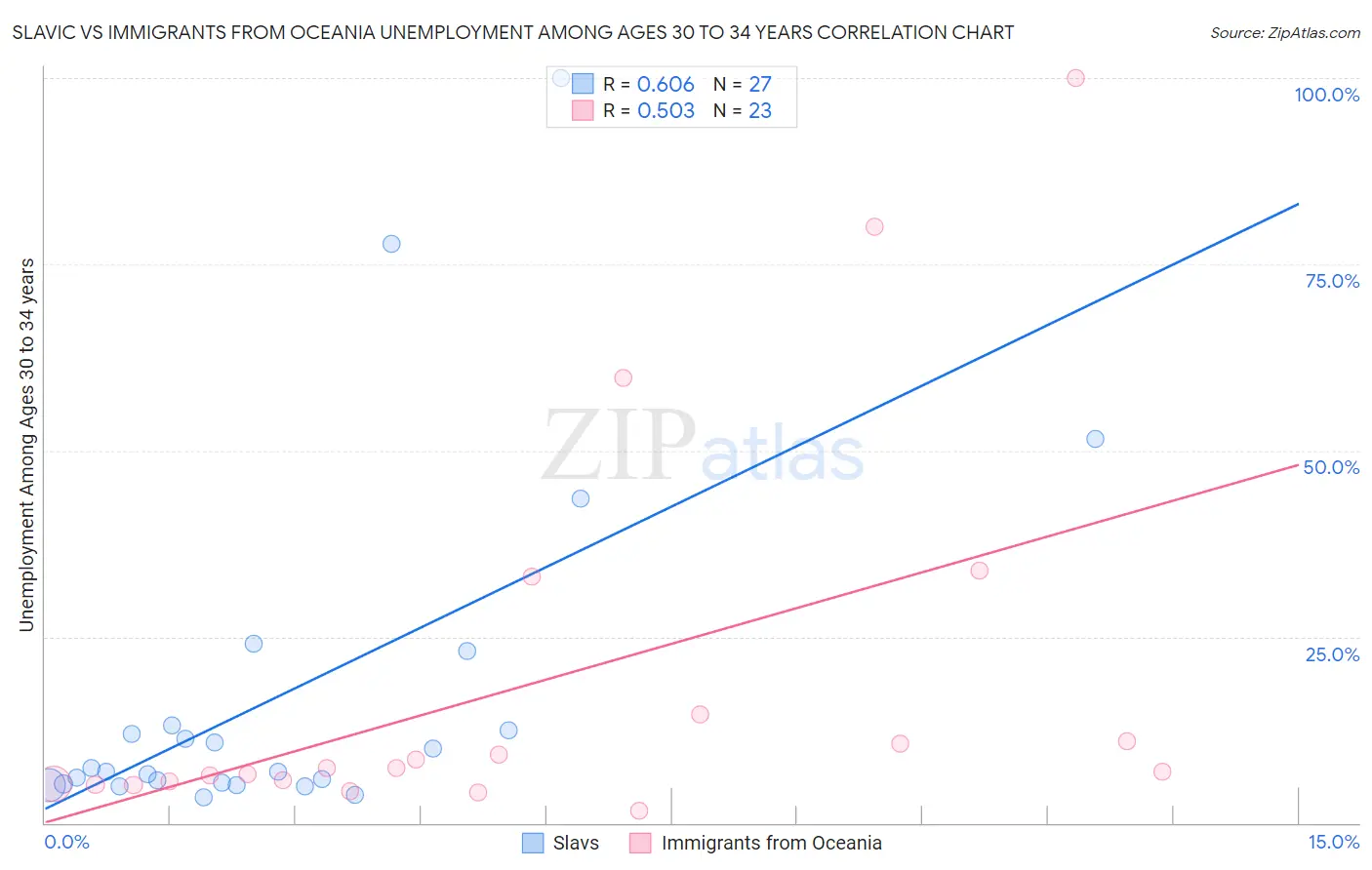Slavic vs Immigrants from Oceania Unemployment Among Ages 30 to 34 years