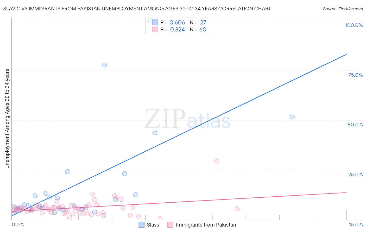 Slavic vs Immigrants from Pakistan Unemployment Among Ages 30 to 34 years