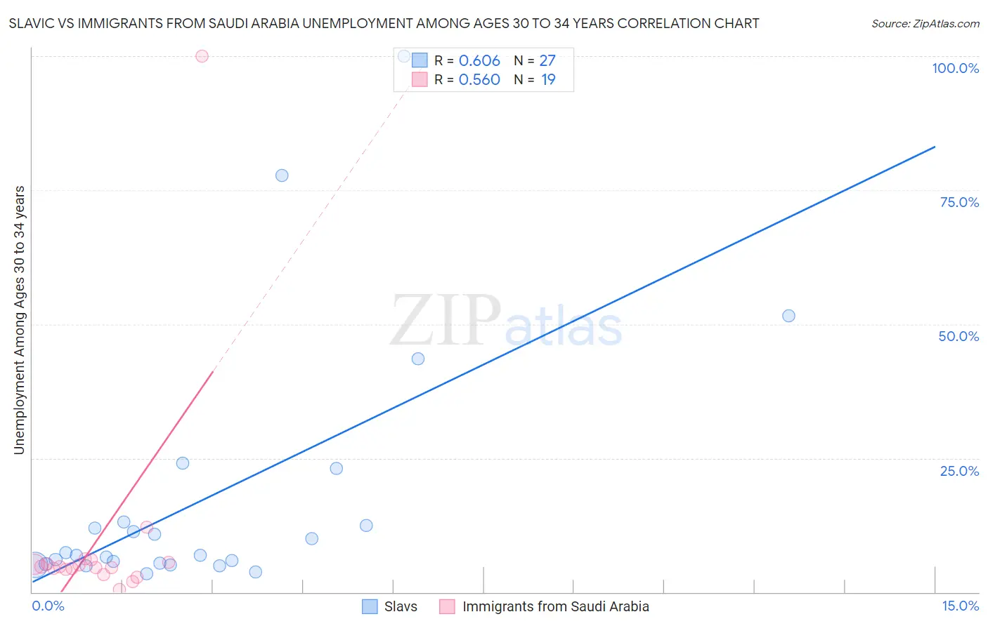 Slavic vs Immigrants from Saudi Arabia Unemployment Among Ages 30 to 34 years