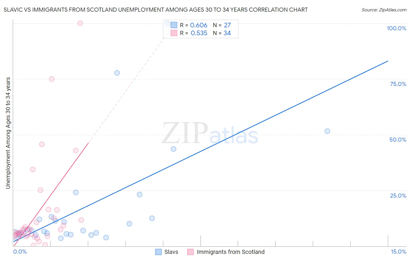 Slavic vs Immigrants from Scotland Unemployment Among Ages 30 to 34 years