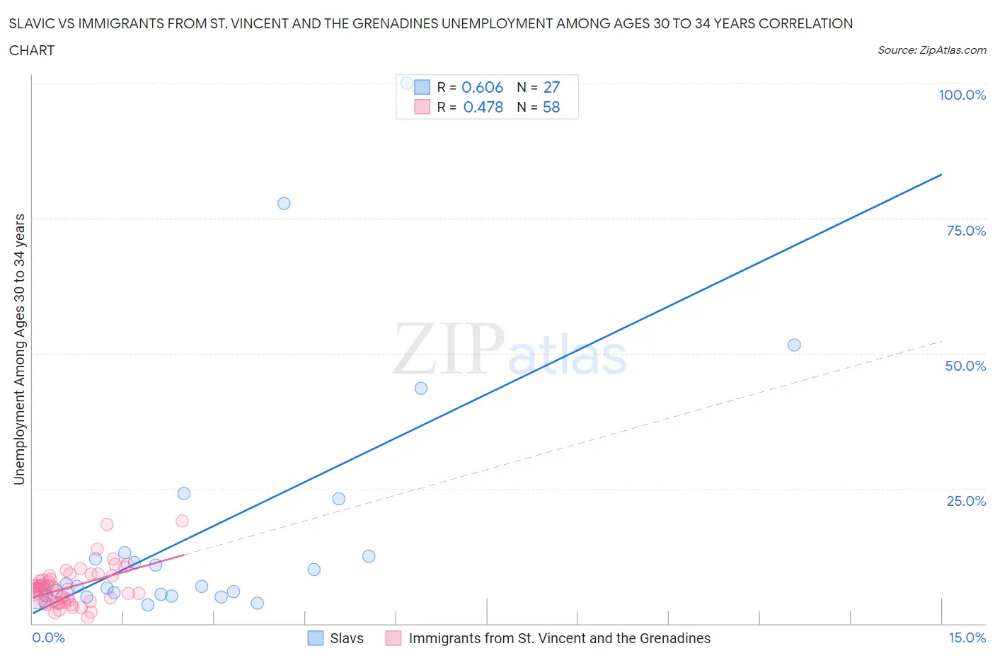 Slavic vs Immigrants from St. Vincent and the Grenadines Unemployment Among Ages 30 to 34 years