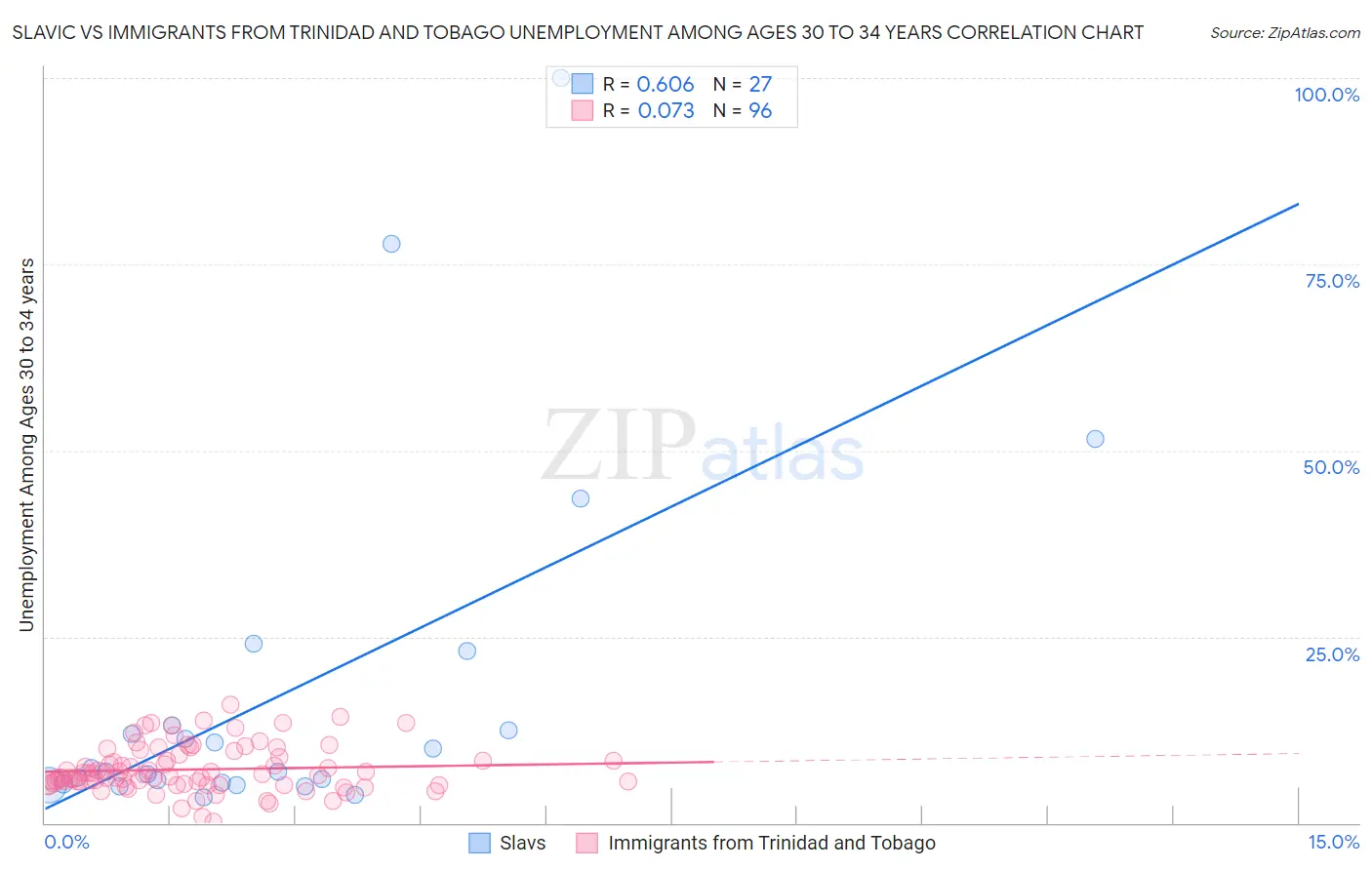 Slavic vs Immigrants from Trinidad and Tobago Unemployment Among Ages 30 to 34 years