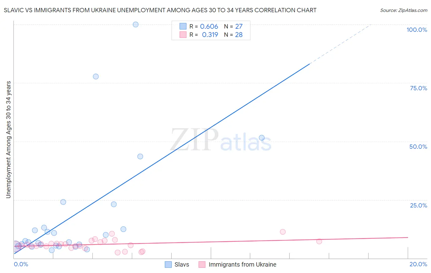 Slavic vs Immigrants from Ukraine Unemployment Among Ages 30 to 34 years