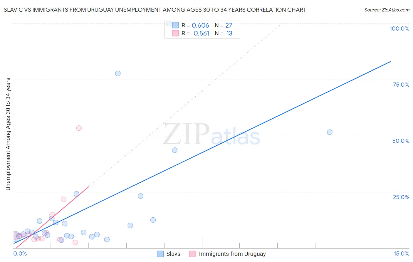 Slavic vs Immigrants from Uruguay Unemployment Among Ages 30 to 34 years