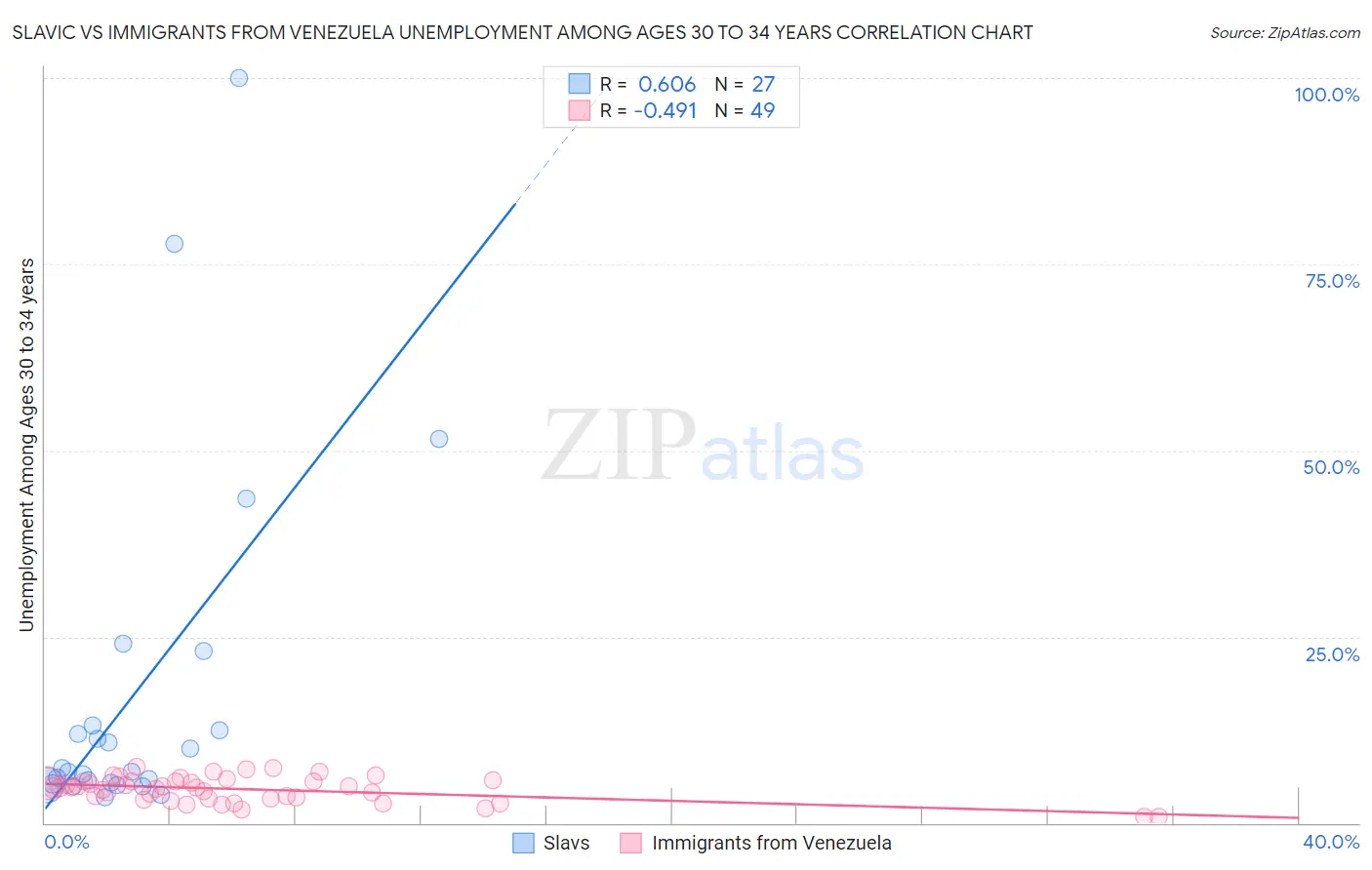 Slavic vs Immigrants from Venezuela Unemployment Among Ages 30 to 34 years