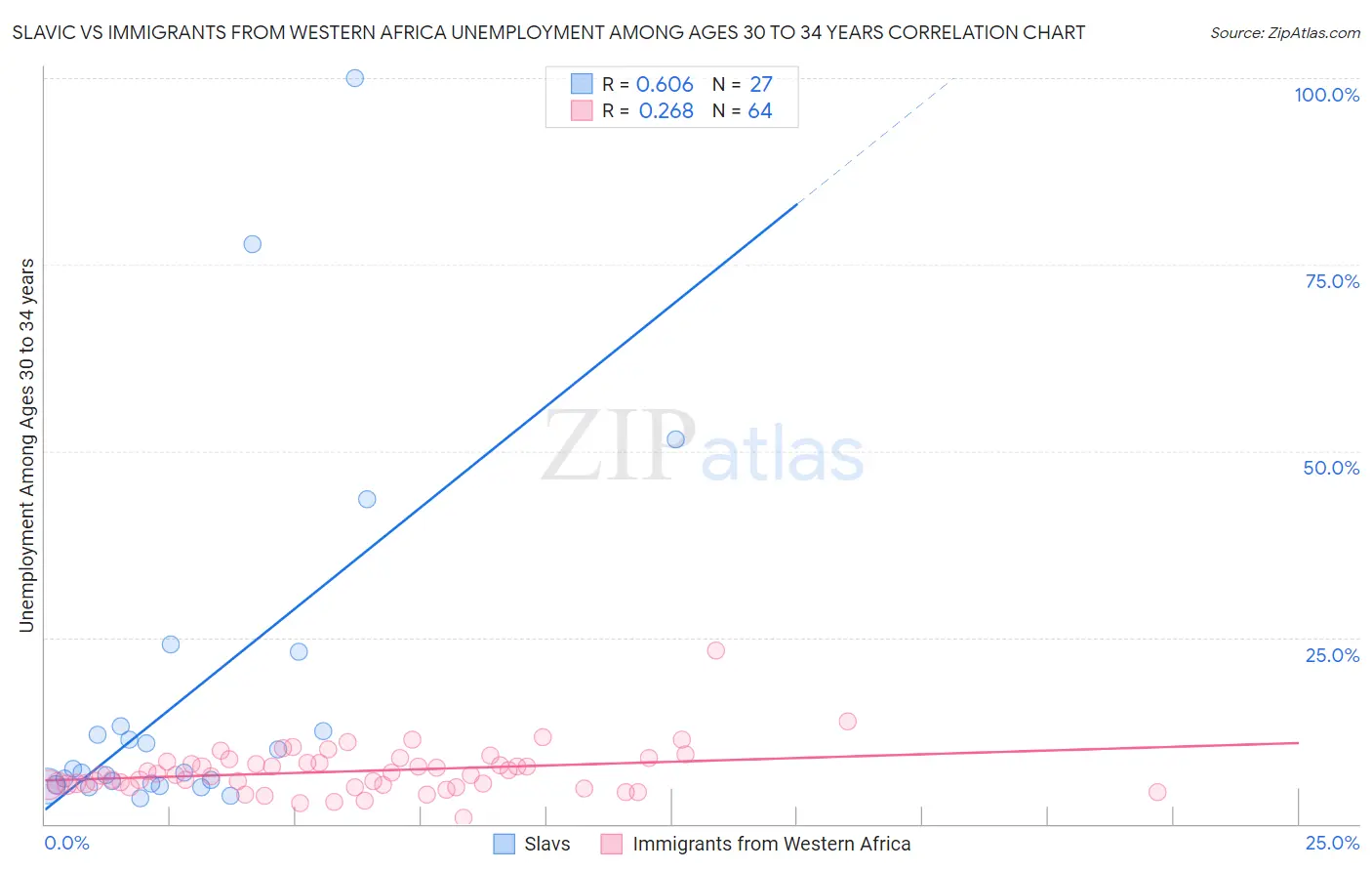 Slavic vs Immigrants from Western Africa Unemployment Among Ages 30 to 34 years