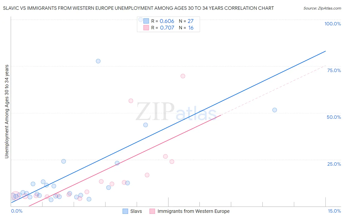 Slavic vs Immigrants from Western Europe Unemployment Among Ages 30 to 34 years