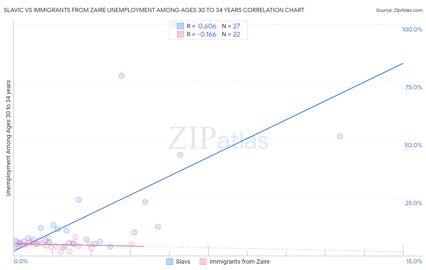 Slavic vs Immigrants from Zaire Unemployment Among Ages 30 to 34 years