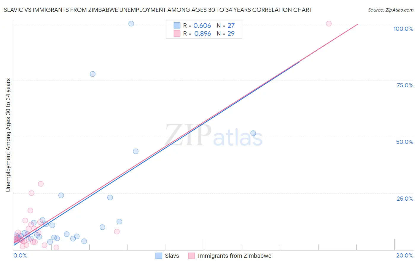 Slavic vs Immigrants from Zimbabwe Unemployment Among Ages 30 to 34 years