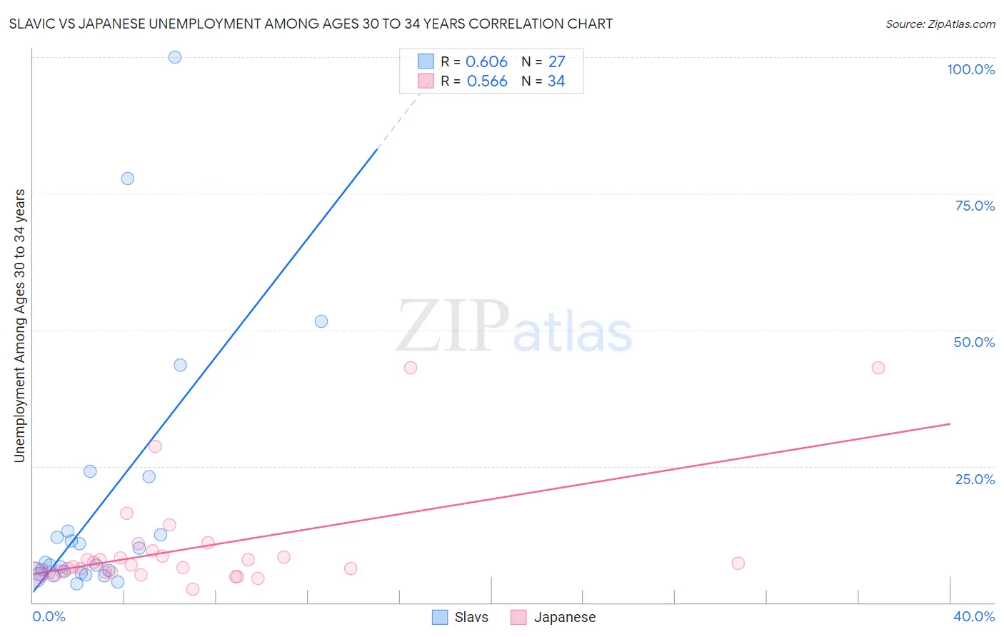 Slavic vs Japanese Unemployment Among Ages 30 to 34 years