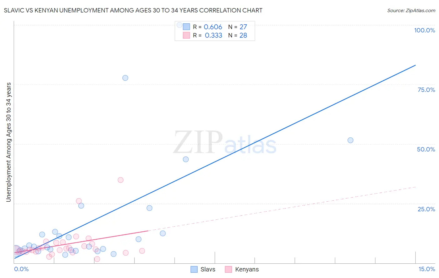 Slavic vs Kenyan Unemployment Among Ages 30 to 34 years