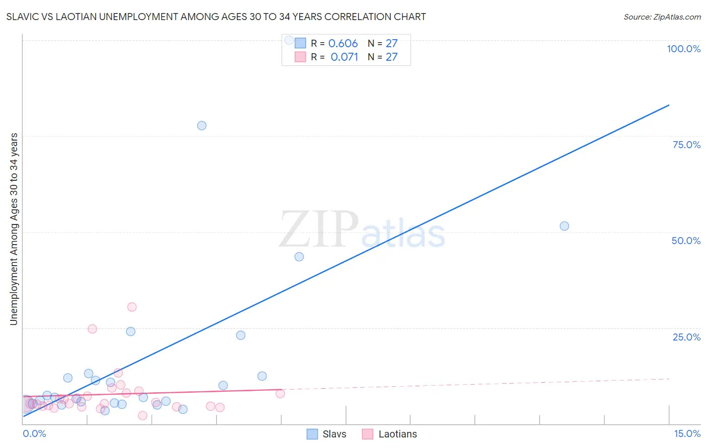 Slavic vs Laotian Unemployment Among Ages 30 to 34 years
