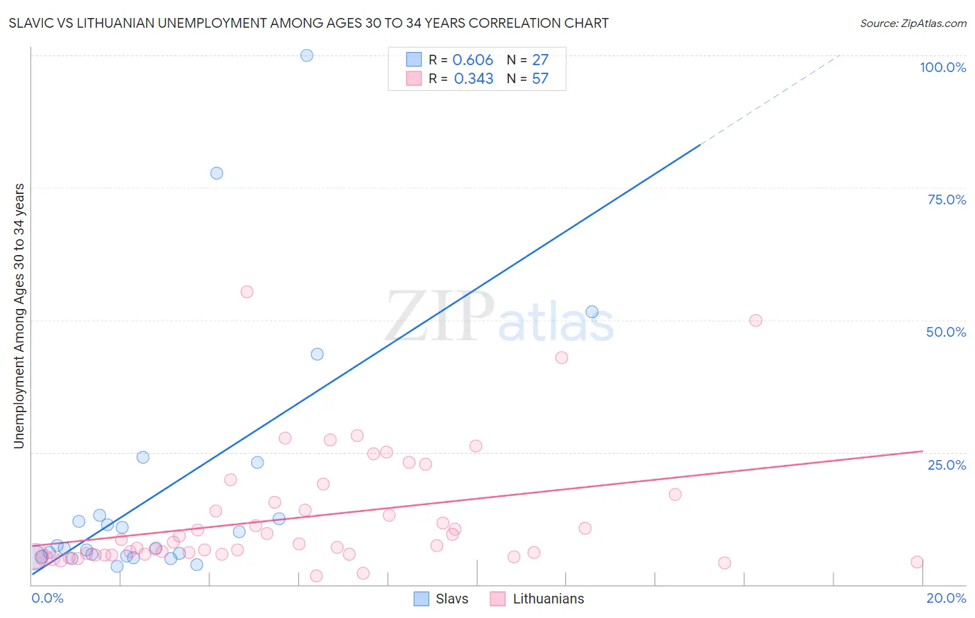 Slavic vs Lithuanian Unemployment Among Ages 30 to 34 years