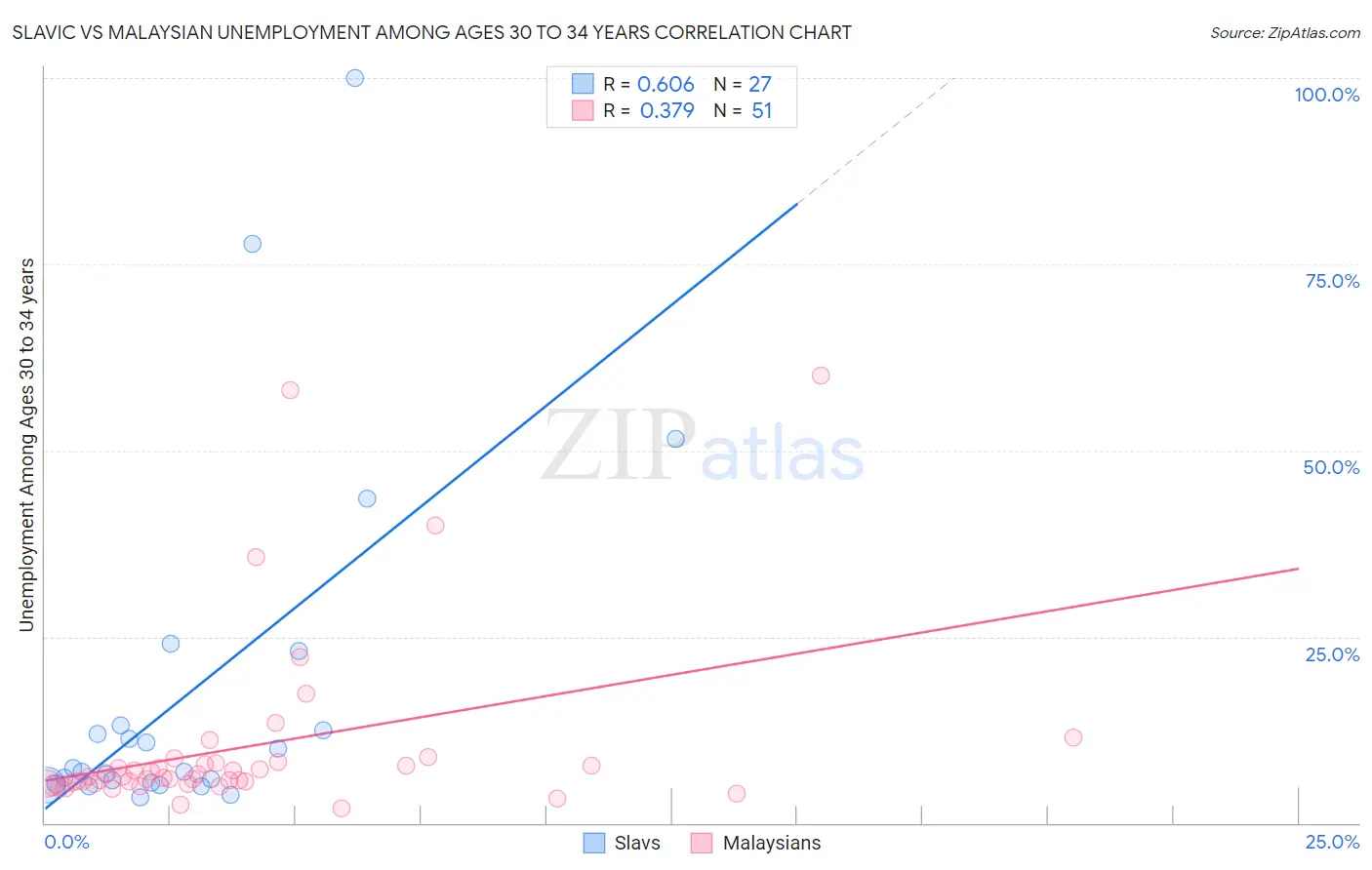 Slavic vs Malaysian Unemployment Among Ages 30 to 34 years