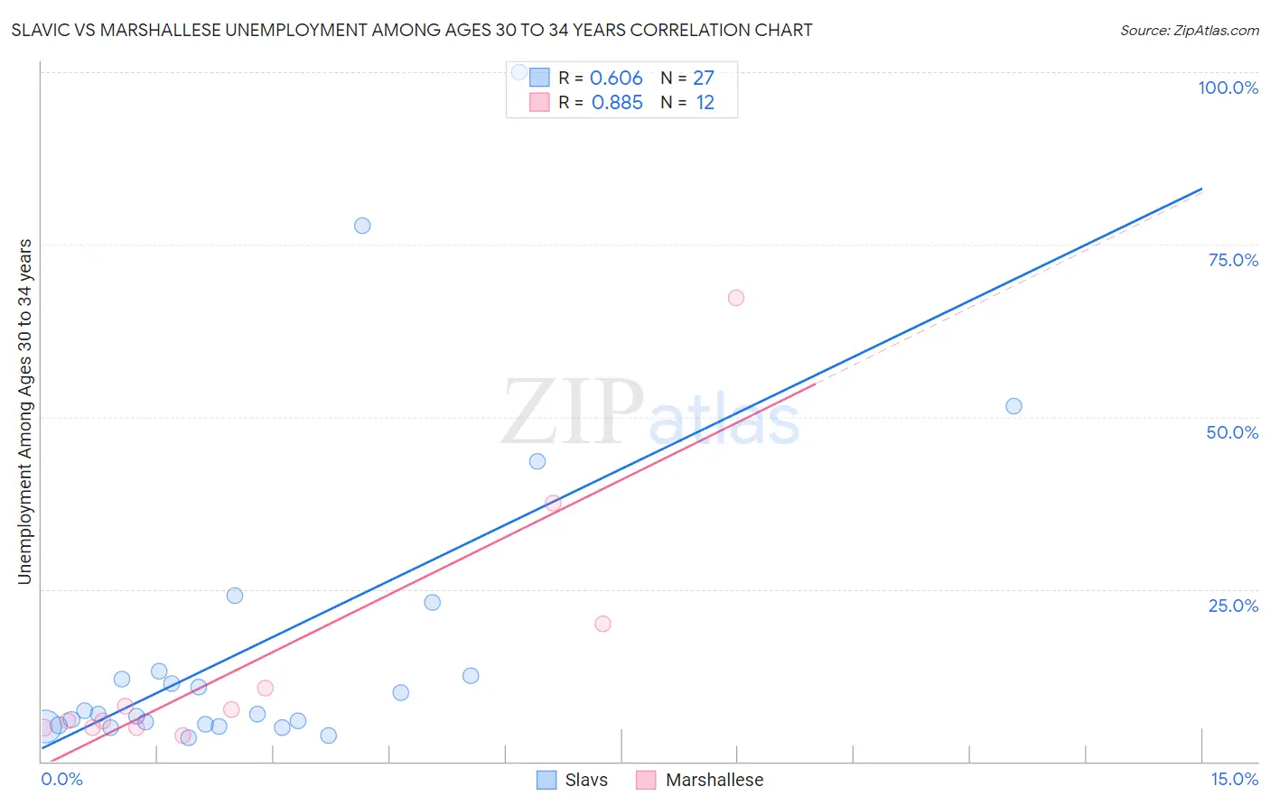 Slavic vs Marshallese Unemployment Among Ages 30 to 34 years