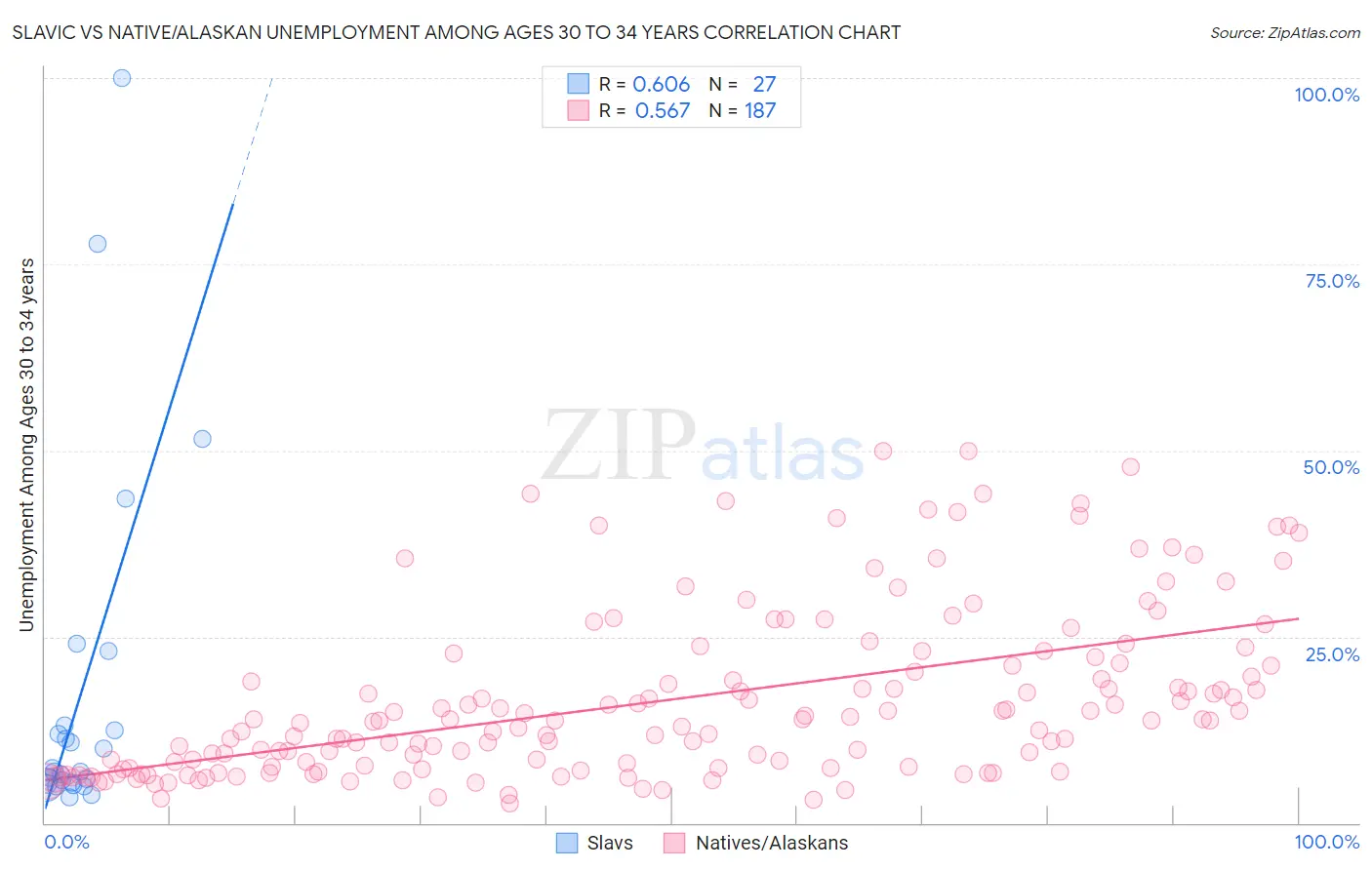 Slavic vs Native/Alaskan Unemployment Among Ages 30 to 34 years