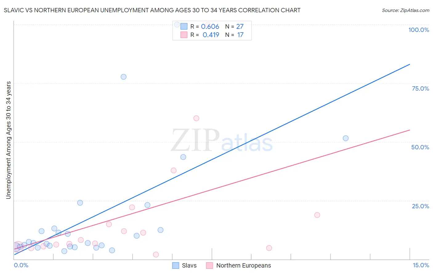 Slavic vs Northern European Unemployment Among Ages 30 to 34 years