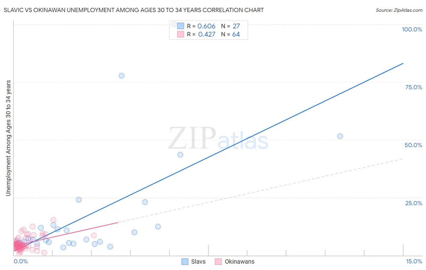Slavic vs Okinawan Unemployment Among Ages 30 to 34 years