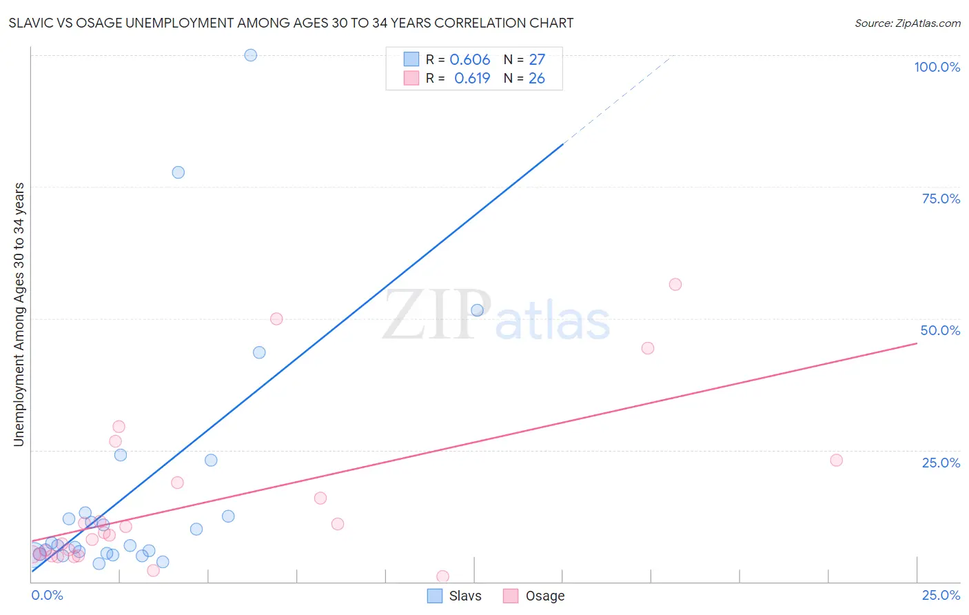Slavic vs Osage Unemployment Among Ages 30 to 34 years