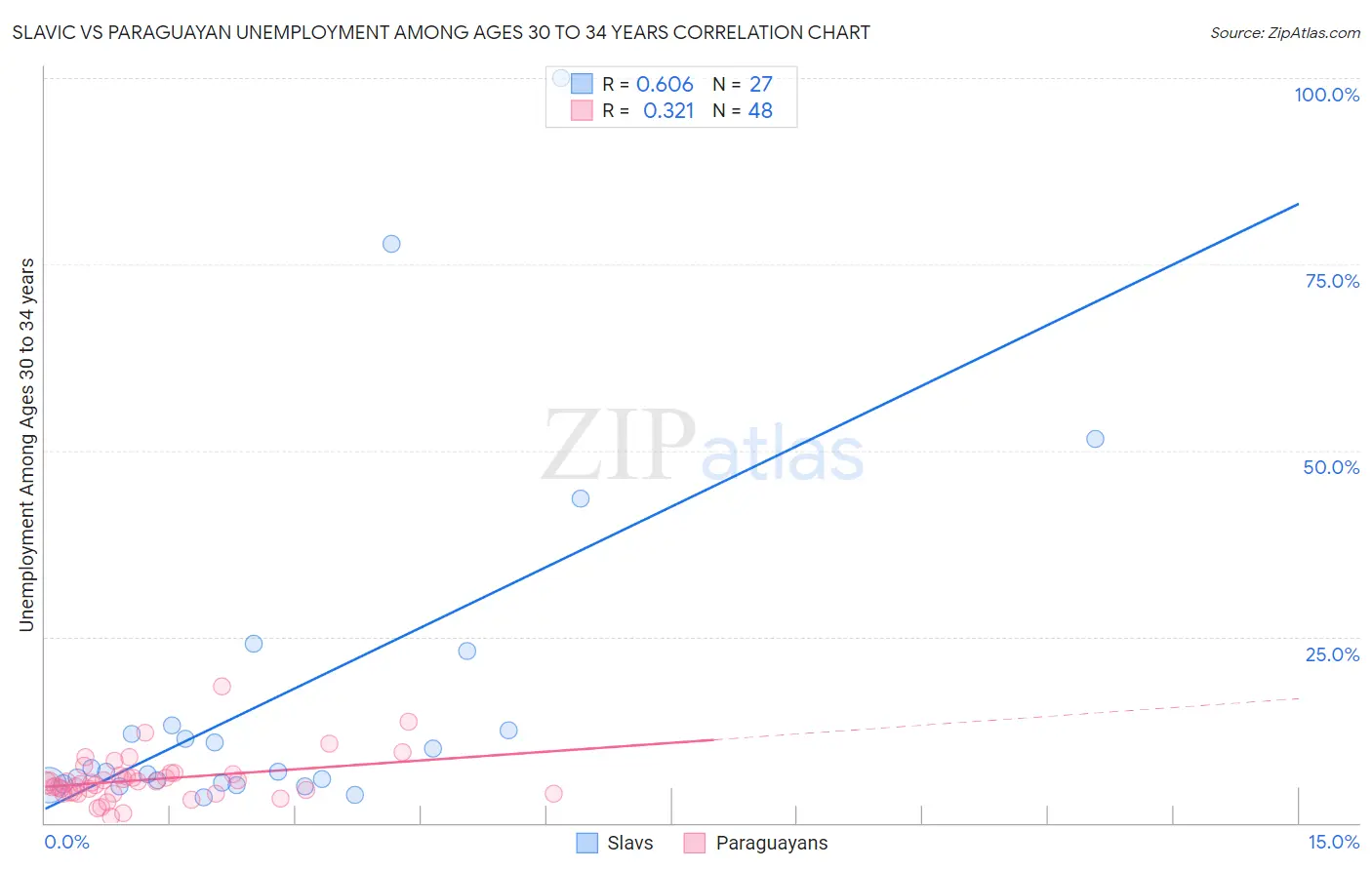 Slavic vs Paraguayan Unemployment Among Ages 30 to 34 years