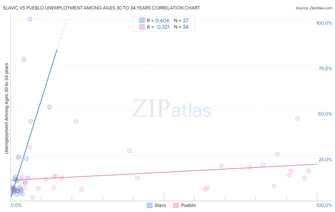 Slavic vs Pueblo Unemployment Among Ages 30 to 34 years