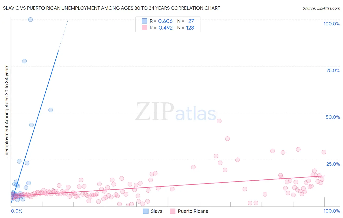 Slavic vs Puerto Rican Unemployment Among Ages 30 to 34 years