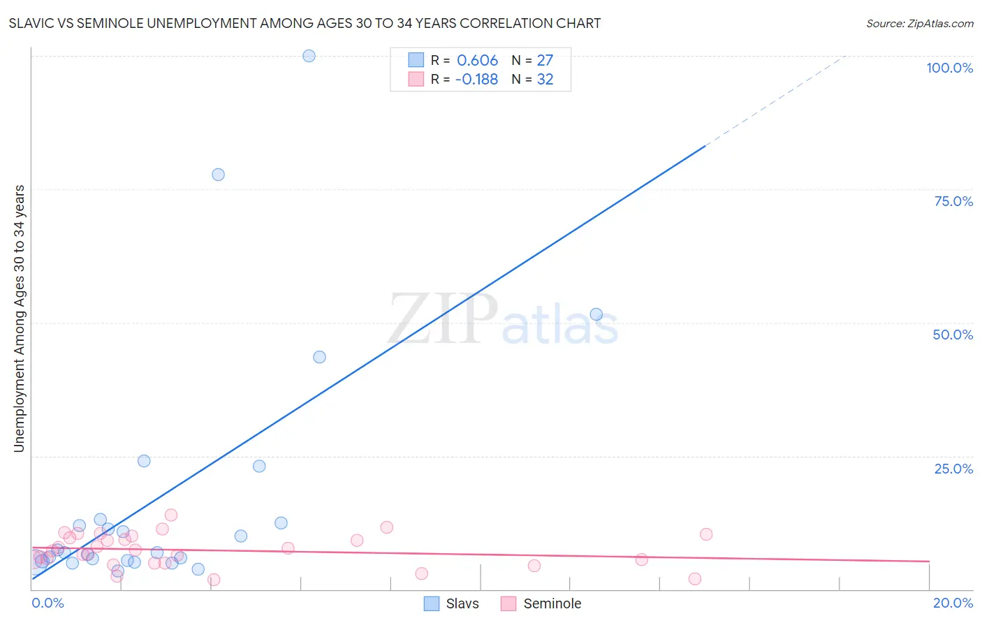 Slavic vs Seminole Unemployment Among Ages 30 to 34 years