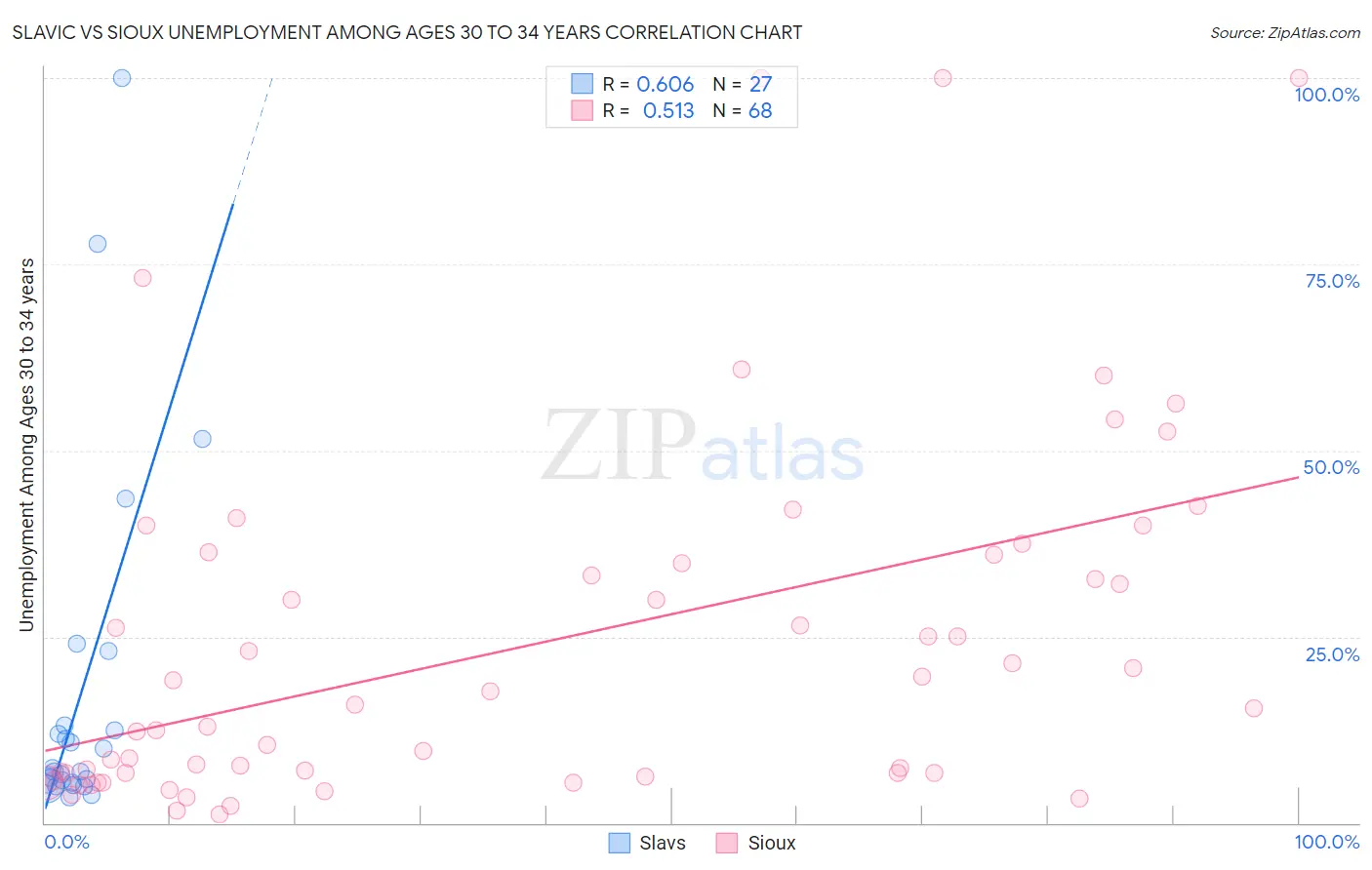Slavic vs Sioux Unemployment Among Ages 30 to 34 years