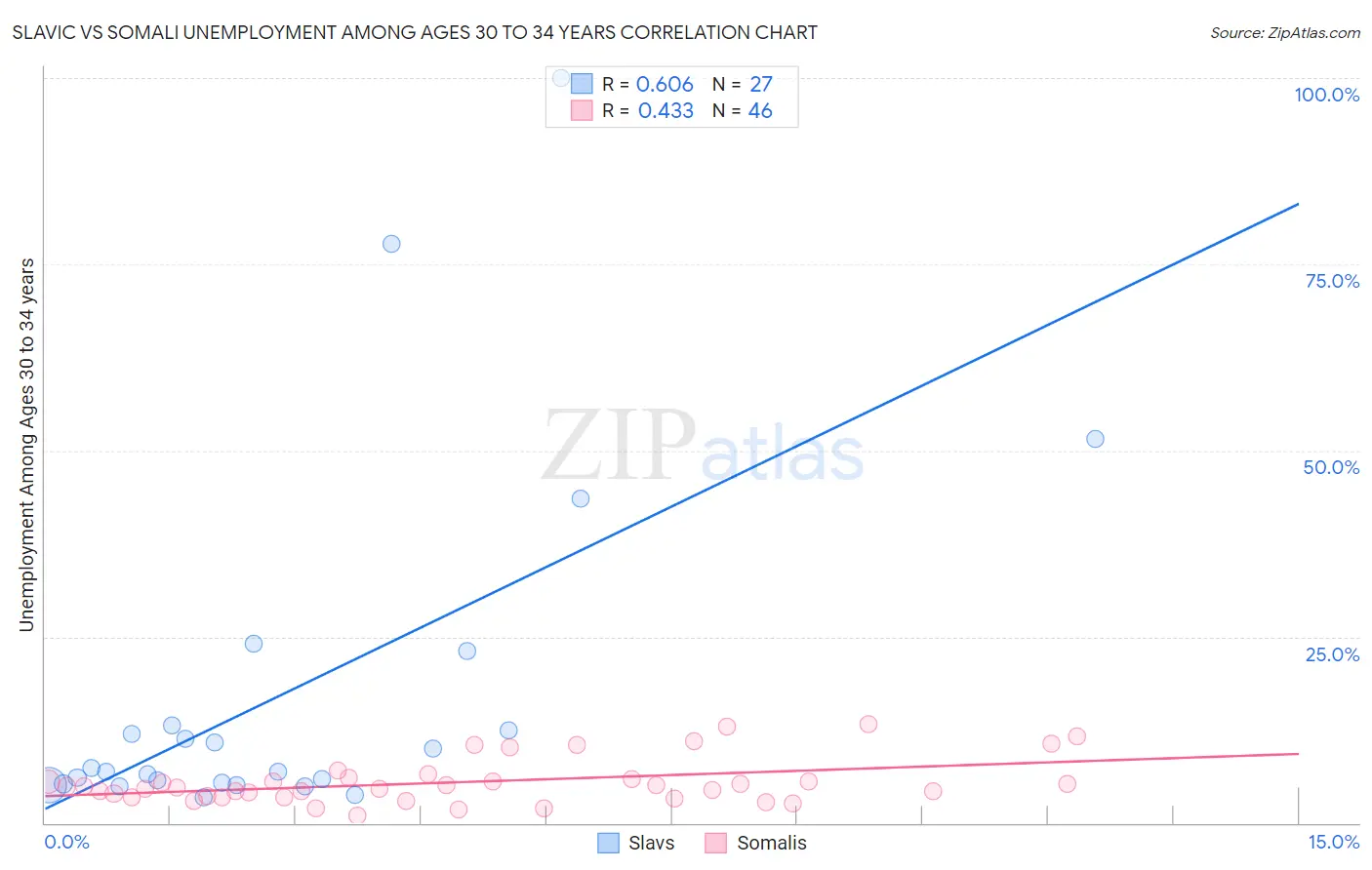 Slavic vs Somali Unemployment Among Ages 30 to 34 years