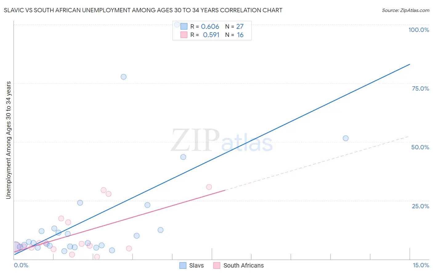 Slavic vs South African Unemployment Among Ages 30 to 34 years